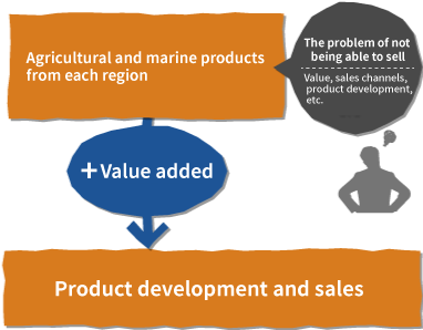 Agricultural and marine products from each region